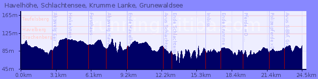 Elevation Profile of Havelhöhe, Schlachtensee, Krumme Lanke, Grunewaldsee