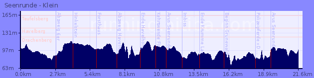 Elevation Profile of Seenrunde - Klein