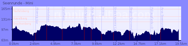 Elevation Profile of Seenrunde - Mini