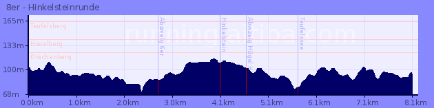 Elevation Profile of 8er - Hinkelsteinrunde