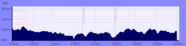 Elevation Profile of 6er
