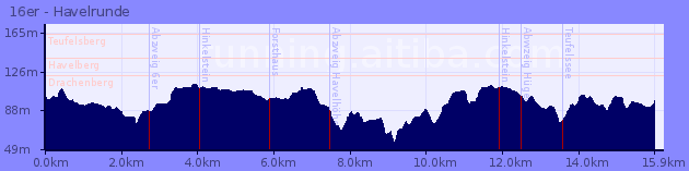 Elevation Profile of 16er - Havelrunde