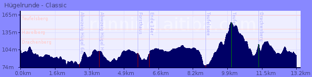 Elevation Profile of Hügelrunde - Classic
