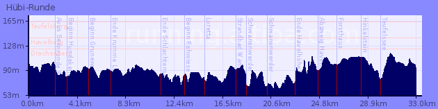 Elevation Profile of Hübi-Runde