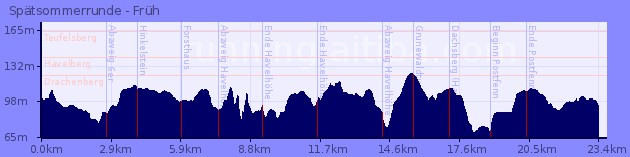 Elevation Profile of Spätsommerrunde - Früh