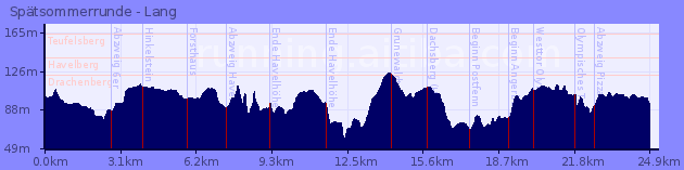Elevation Profile of Spätsommerrunde - Lang