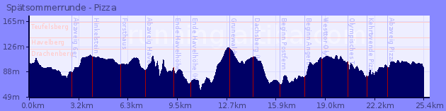 Elevation Profile of Spätsommerrunde - Pizza