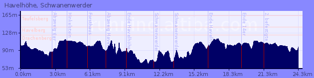 Elevation Profile of Havelhöhe, Schwanenwerder