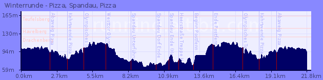 Elevation Profile of Winterrunde - Pizza, Spandau, Pizza