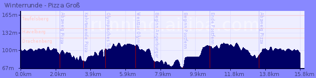 Elevation Profile of Winterrunde - Pizza Groß