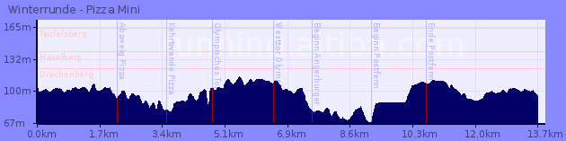 Elevation Profile of Winterrunde - Pizza Mini