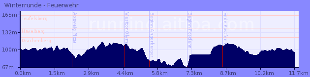 Elevation Profile of Winterrunde - Feuerwehr