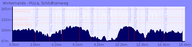 Elevation Profile of Winterrunde - Pizza, Schildhornweg
