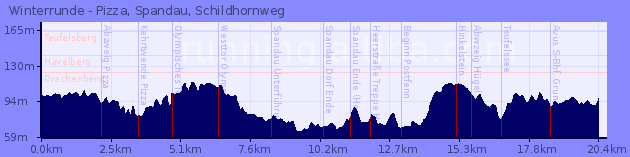 Elevation Profile of Winterrunde - Pizza, Spandau, Schildhornweg