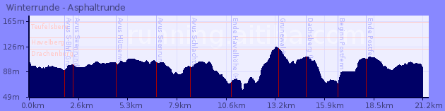 Elevation Profile of Winterrunde - Asphaltrunde