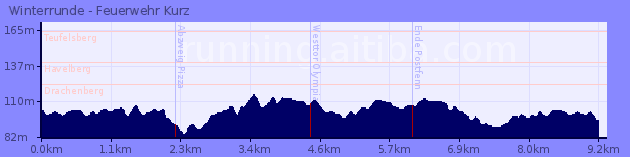 Elevation Profile of Winterrunde - Feuerwehr Kurz