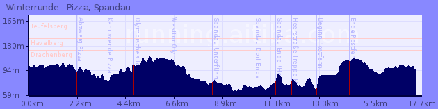 Elevation Profile of Winterrunde - Pizza, Spandau