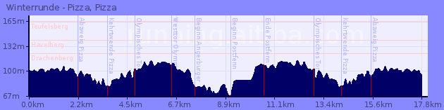 Elevation Profile of Winterrunde - Pizza, Pizza