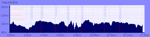 Elevation Profile of Havelhöhe