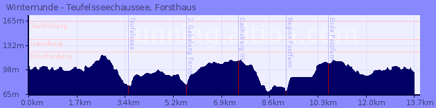 Elevation Profile of Winterrunde - Teufelsseechaussee, Forsthaus