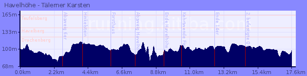 Elevation Profile of Havelhöhe - Tälerner Karsten