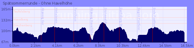 Elevation Profile of Spätsommerrunde - Ohne Havelhöhe
