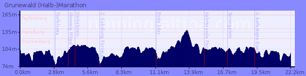 Elevation Profile of Grunewald (Halb-)Marathon