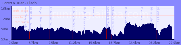 Elevation Profile of Loretta 30er - Flach