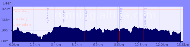 Elevation Profile of 14er