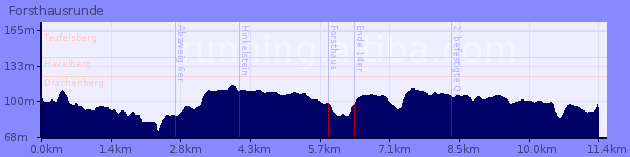 Elevation Profile of Forsthausrunde
