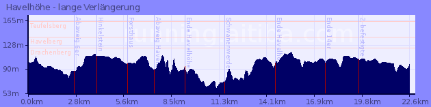 Elevation Profile of Havelhöhe - lange Verlängerung