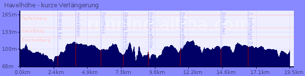Elevation Profile of Havelhöhe - kurze Verlängerung