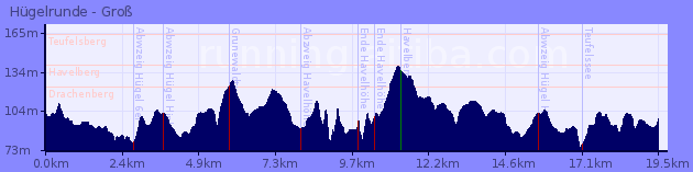 Elevation Profile of Hügelrunde - Groß