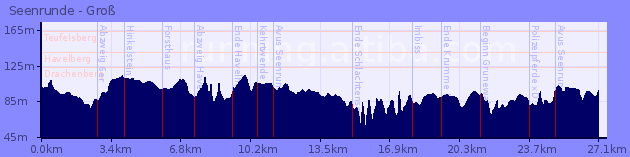 Elevation Profile of Seenrunde - Groß